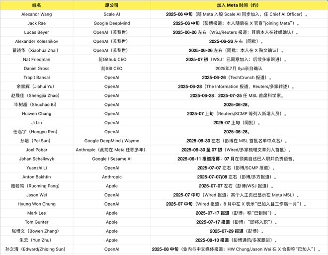 一拆四小扎押注硅谷华人LeCun或已出局麻将胡了Meta AI大洗牌!超级智能(图11) 一拆四小扎押注硅谷华人LeCun或已出局麻将胡了Meta AI大洗牌!超级智能(图11)